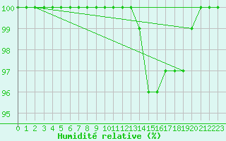 Courbe de l'humidit relative pour Lerida (Esp)