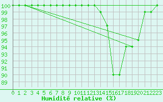 Courbe de l'humidit relative pour Braintree Andrewsfield