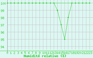 Courbe de l'humidit relative pour Market