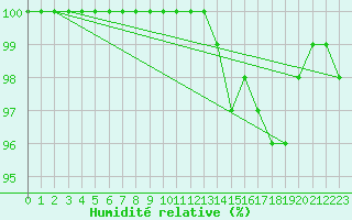 Courbe de l'humidit relative pour Bad Marienberg