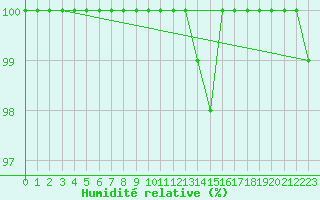 Courbe de l'humidit relative pour Great Dun Fell