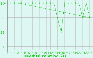Courbe de l'humidit relative pour Aboyne