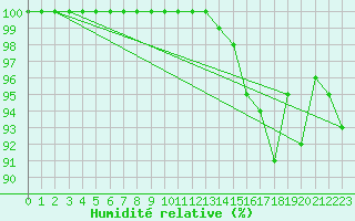 Courbe de l'humidit relative pour Inverbervie