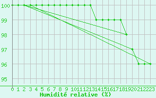 Courbe de l'humidit relative pour Nantes (44)