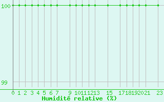 Courbe de l'humidit relative pour Vogel