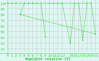 Courbe de l'humidit relative pour Buitrago
