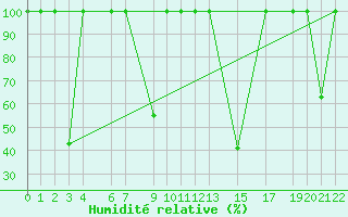 Courbe de l'humidit relative pour Puerto de Leitariegos