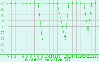 Courbe de l'humidit relative pour Capdepera