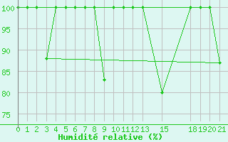 Courbe de l'humidit relative pour Fuengirola