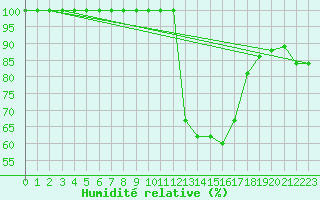 Courbe de l'humidit relative pour Gttingen