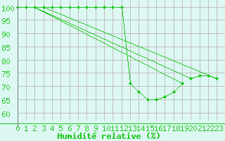 Courbe de l'humidit relative pour Kvitfjell