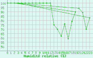 Courbe de l'humidit relative pour Chamonix-Mont-Blanc (74)