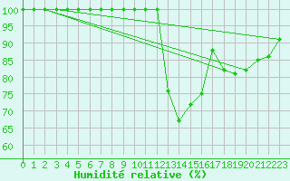 Courbe de l'humidit relative pour Dole-Tavaux (39)