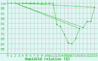 Courbe de l'humidit relative pour Venabu