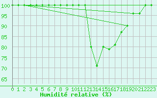 Courbe de l'humidit relative pour Creil (60)