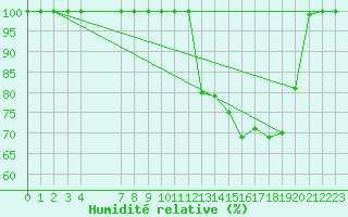 Courbe de l'humidit relative pour Buzenol (Be)