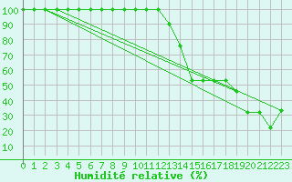 Courbe de l'humidit relative pour Torino / Bric Della Croce