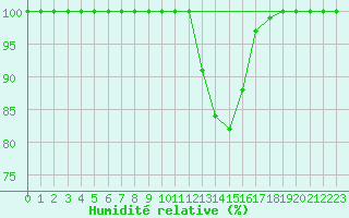 Courbe de l'humidit relative pour Fribourg (All)