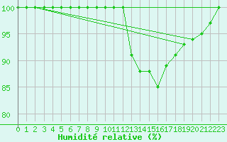 Courbe de l'humidit relative pour Buzenol (Be)