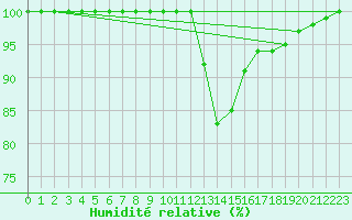 Courbe de l'humidit relative pour Dourbes (Be)