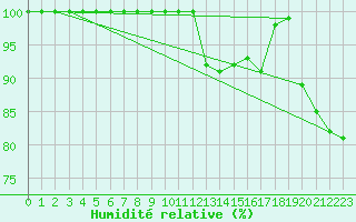 Courbe de l'humidit relative pour Semenicului Mountain Range