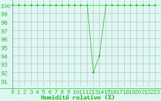 Courbe de l'humidit relative pour Kopaonik