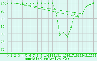 Courbe de l'humidit relative pour Hoherodskopf-Vogelsberg