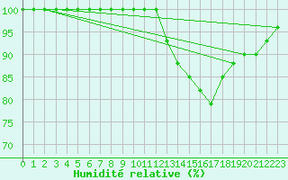 Courbe de l'humidit relative pour Ernage (Be)
