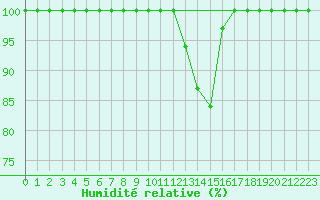 Courbe de l'humidit relative pour Beznau