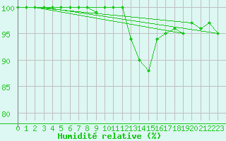 Courbe de l'humidit relative pour Neuchatel (Sw)