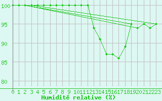 Courbe de l'humidit relative pour Mont-Aigoual (30)
