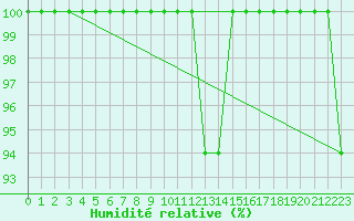 Courbe de l'humidit relative pour Semenicului Mountain Range