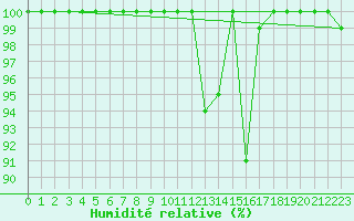 Courbe de l'humidit relative pour Sonnblick - Autom.