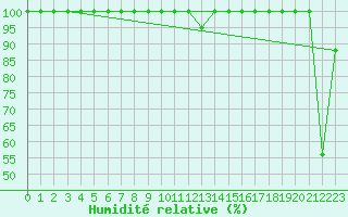 Courbe de l'humidit relative pour Saentis (Sw)