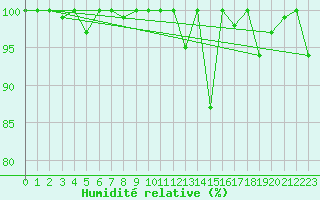 Courbe de l'humidit relative pour Crap Masegn