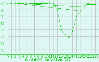 Courbe de l'humidit relative pour Agen (47)