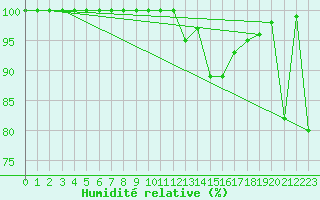 Courbe de l'humidit relative pour Feldberg-Schwarzwald (All)