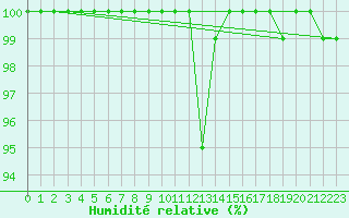 Courbe de l'humidit relative pour Kleiner Feldberg / Taunus