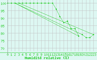 Courbe de l'humidit relative pour Harburg