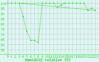 Courbe de l'humidit relative pour Weissfluhjoch