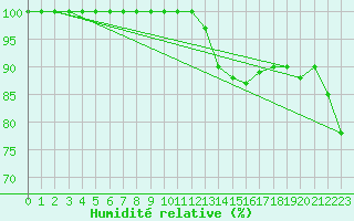 Courbe de l'humidit relative pour Dole-Tavaux (39)