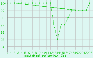 Courbe de l'humidit relative pour Milesovka