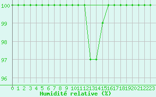 Courbe de l'humidit relative pour Bousson (It)