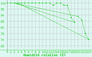 Courbe de l'humidit relative pour Moleson (Sw)