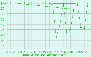 Courbe de l'humidit relative pour Bischofszell
