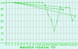 Courbe de l'humidit relative pour Milesovka