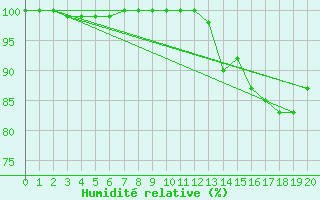 Courbe de l'humidit relative pour Gander Airport Cs