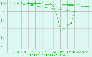 Courbe de l'humidit relative pour Paray-le-Monial - St-Yan (71)