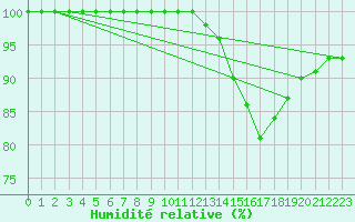 Courbe de l'humidit relative pour Lobbes (Be)