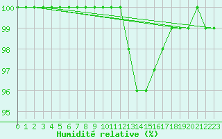 Courbe de l'humidit relative pour Humain (Be)